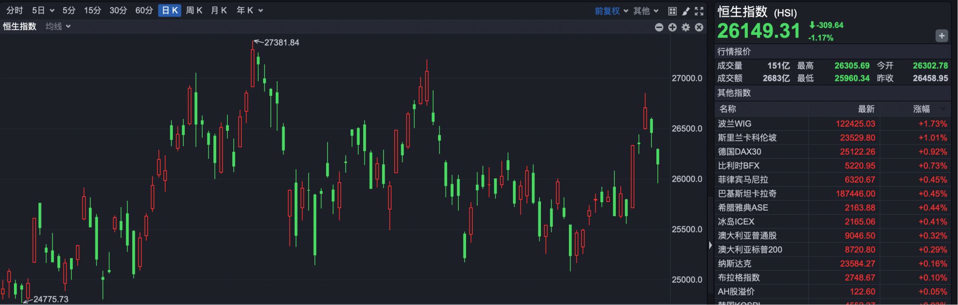 港股复盘 | 太子集团创始人、电诈头目陈志落网 其控股港股上市公司股价诡异拉升