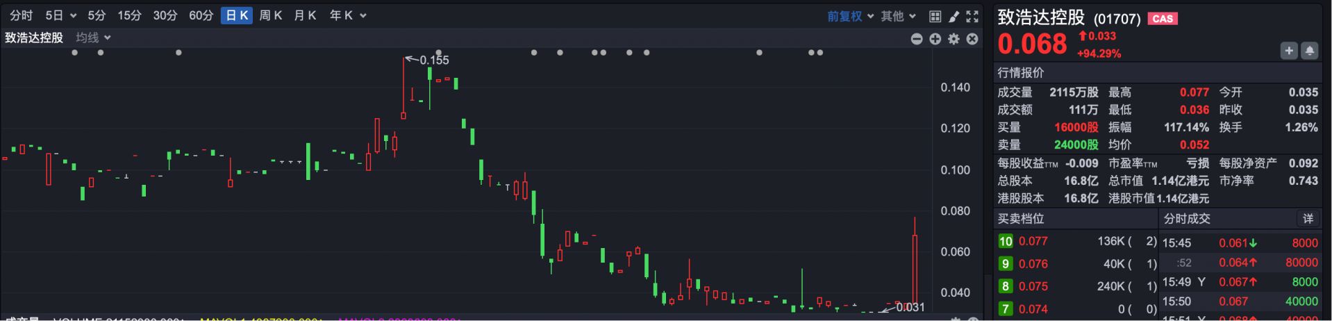 港股复盘 | 太子集团创始人、电诈头目陈志落网 其控股港股上市公司股价诡异拉升
