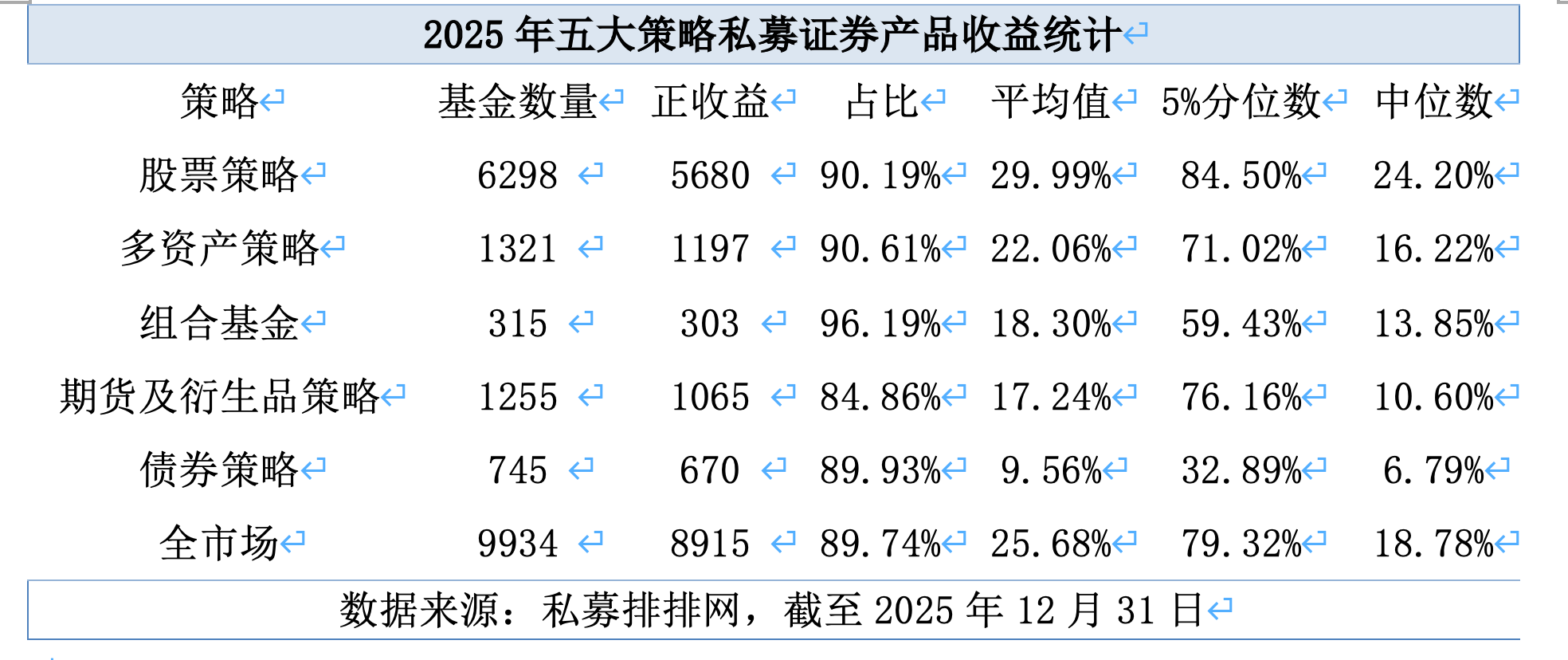 2025年私募成绩单出炉:近九成盈利 平均收益率超25%