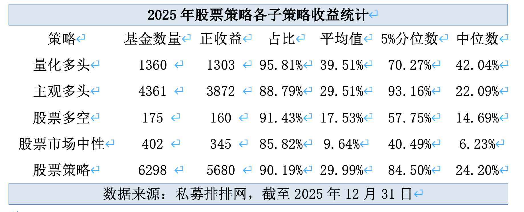 2025年私募成绩单出炉:近九成盈利 平均收益率超25%