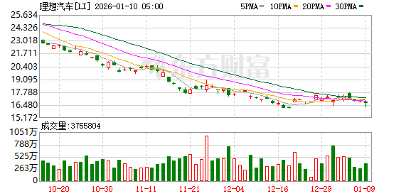 遭遇成长“阵痛” 理想汽车向内“动刀”