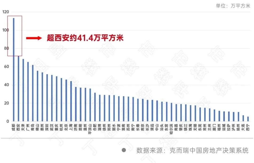 断层式领先！前两月成都新房成交面积已破百万平方米 业内预计3月将出现明显季节性回升