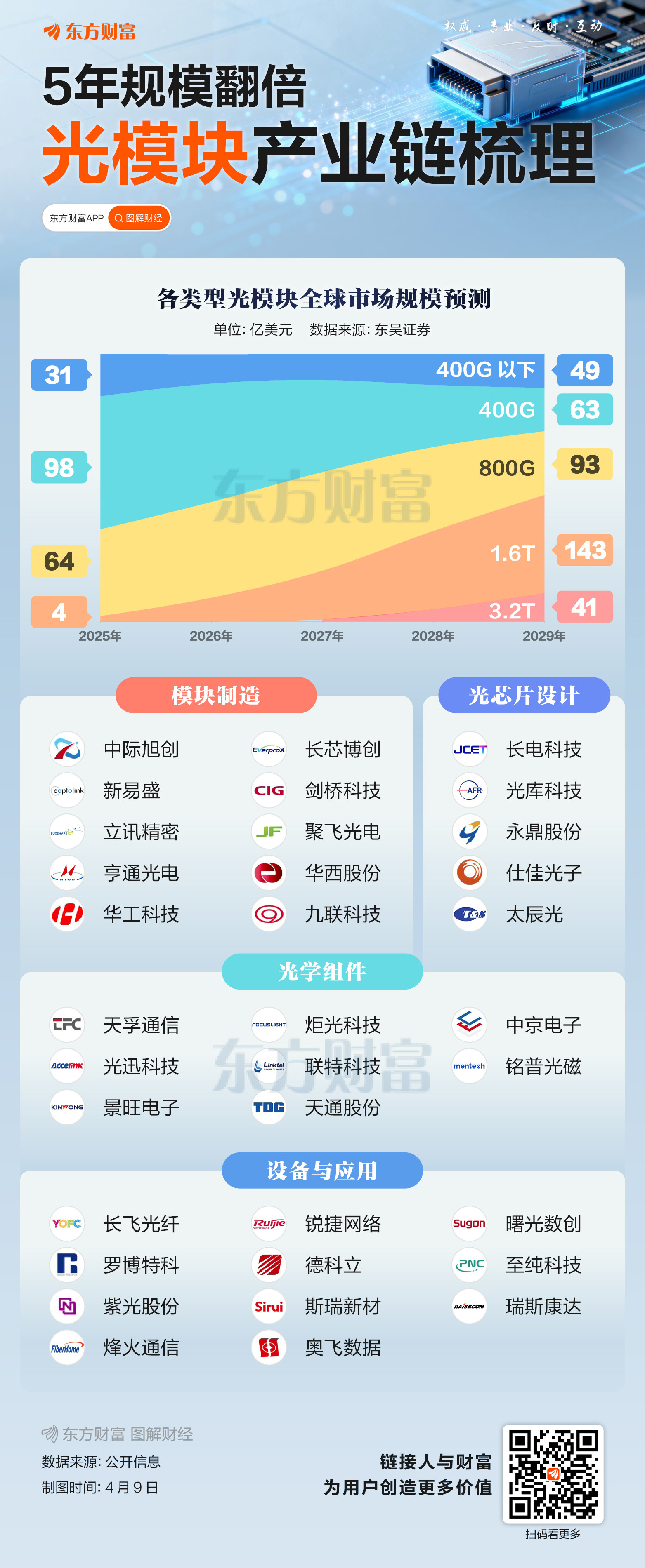 市场规模料5年翻倍!光模块概念密集涨停