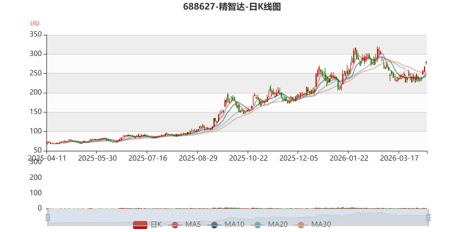 精智达:2025年净利润6542.12万元 拟10派2.24元