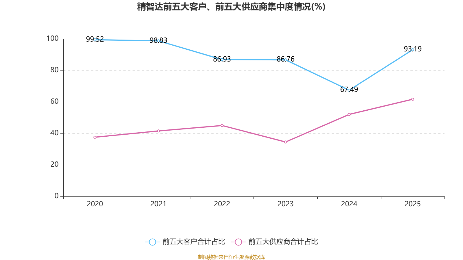 精智达:2025年净利润6542.12万元 拟10派2.24元