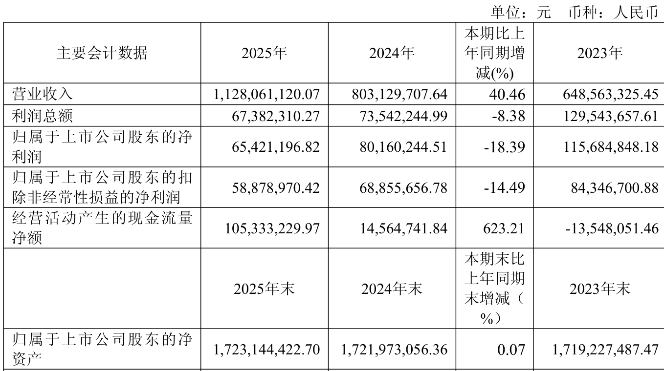 精智达:2025年净利润6542.12万元 拟10派2.24元