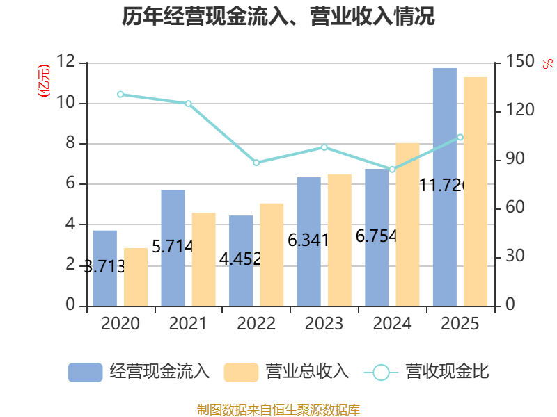 精智达:2025年净利润6542.12万元 拟10派2.24元