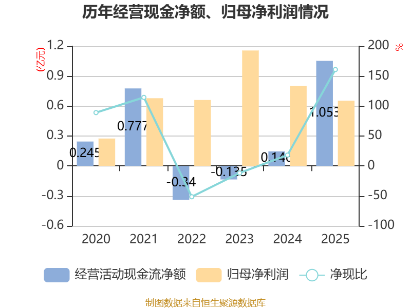 精智达:2025年净利润6542.12万元 拟10派2.24元