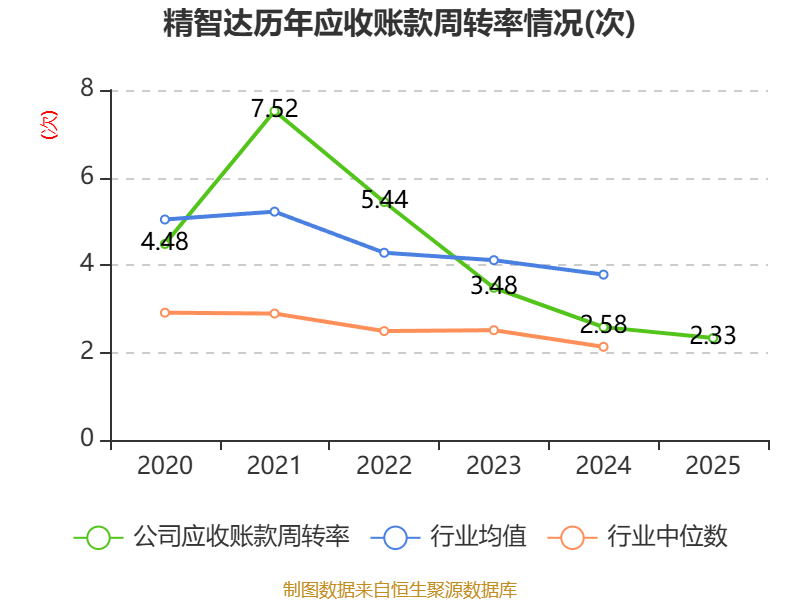 精智达:2025年净利润6542.12万元 拟10派2.24元