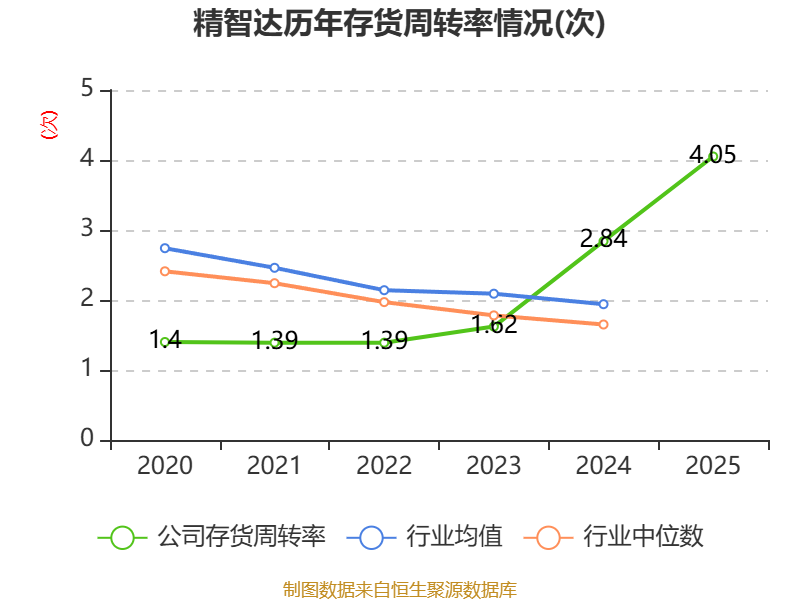 精智达:2025年净利润6542.12万元 拟10派2.24元