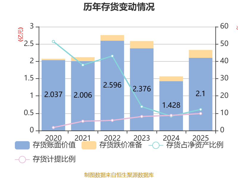 精智达:2025年净利润6542.12万元 拟10派2.24元