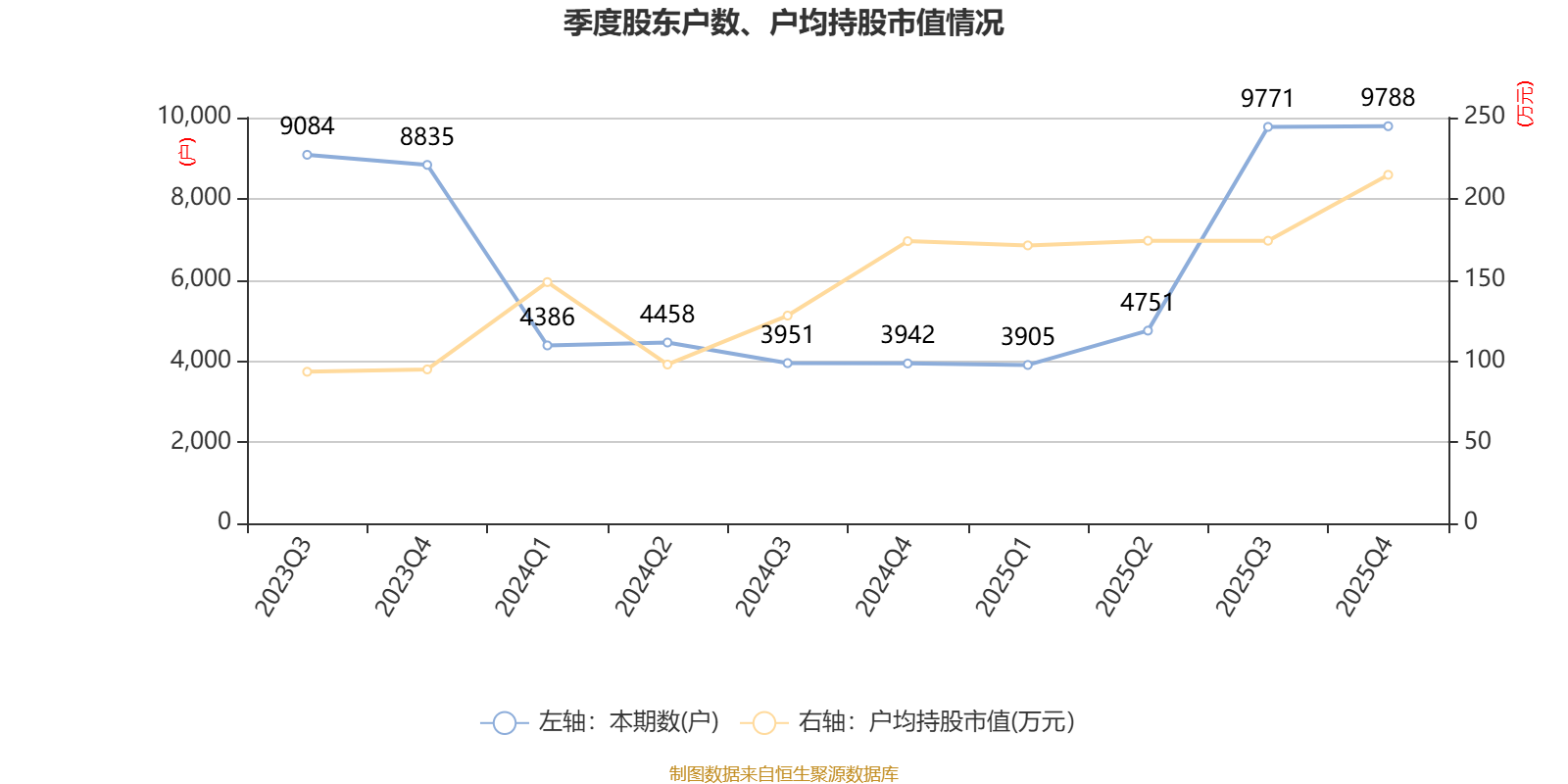 精智达:2025年净利润6542.12万元 拟10派2.24元