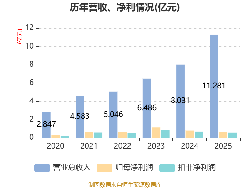 精智达:2025年净利润6542.12万元 拟10派2.24元