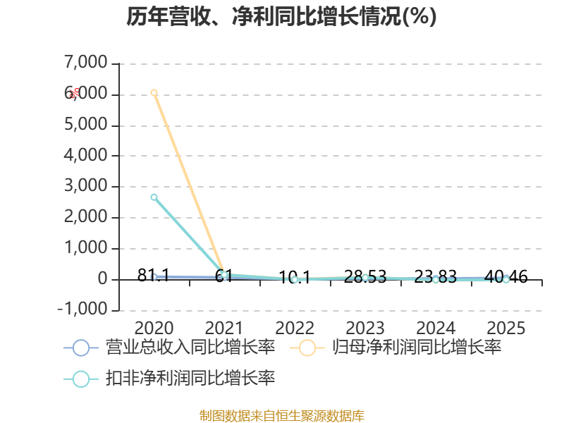 精智达:2025年净利润6542.12万元 拟10派2.24元
