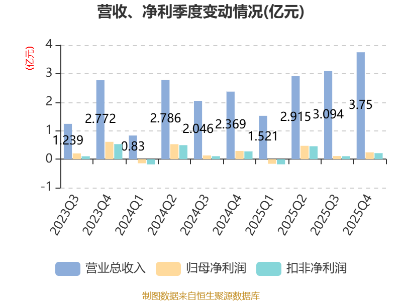 精智达:2025年净利润6542.12万元 拟10派2.24元