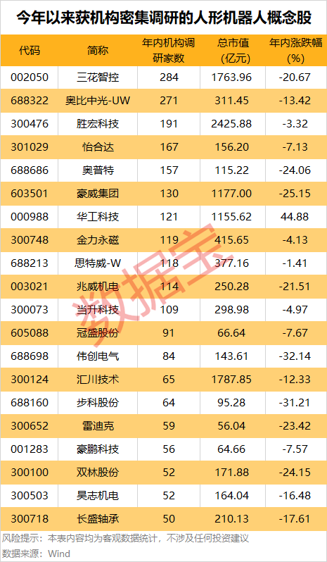 产量将起飞!机器人产业“军备竞赛”来了?机构密集调研股出炉