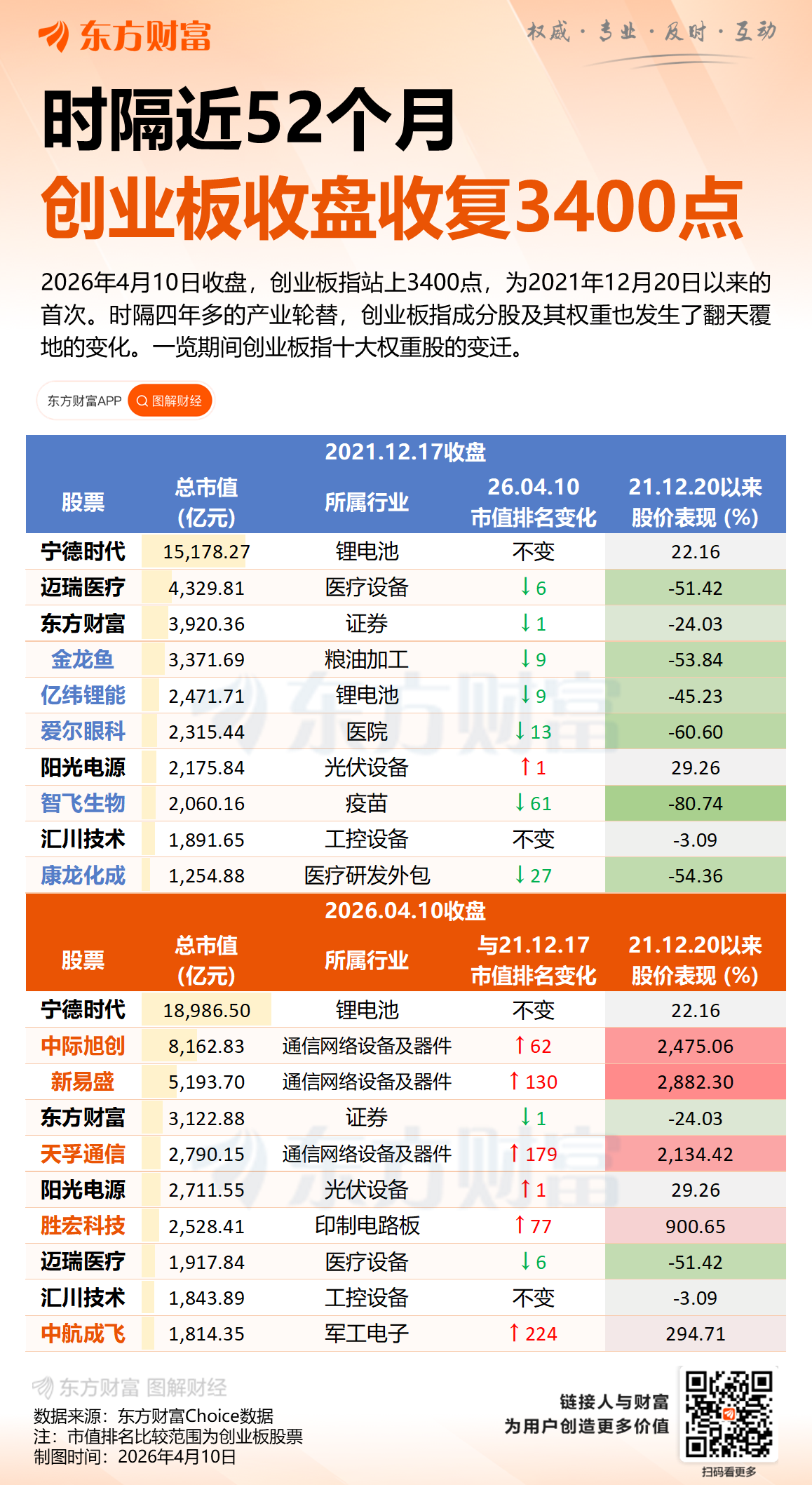 证监会发布创业板改革新规!增设创业板第四套上市标准