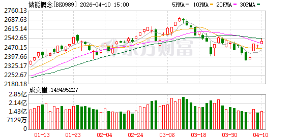 AIDC重构储能价值!“装机量最高料激增17倍” 主力抢筹这些票(附股)