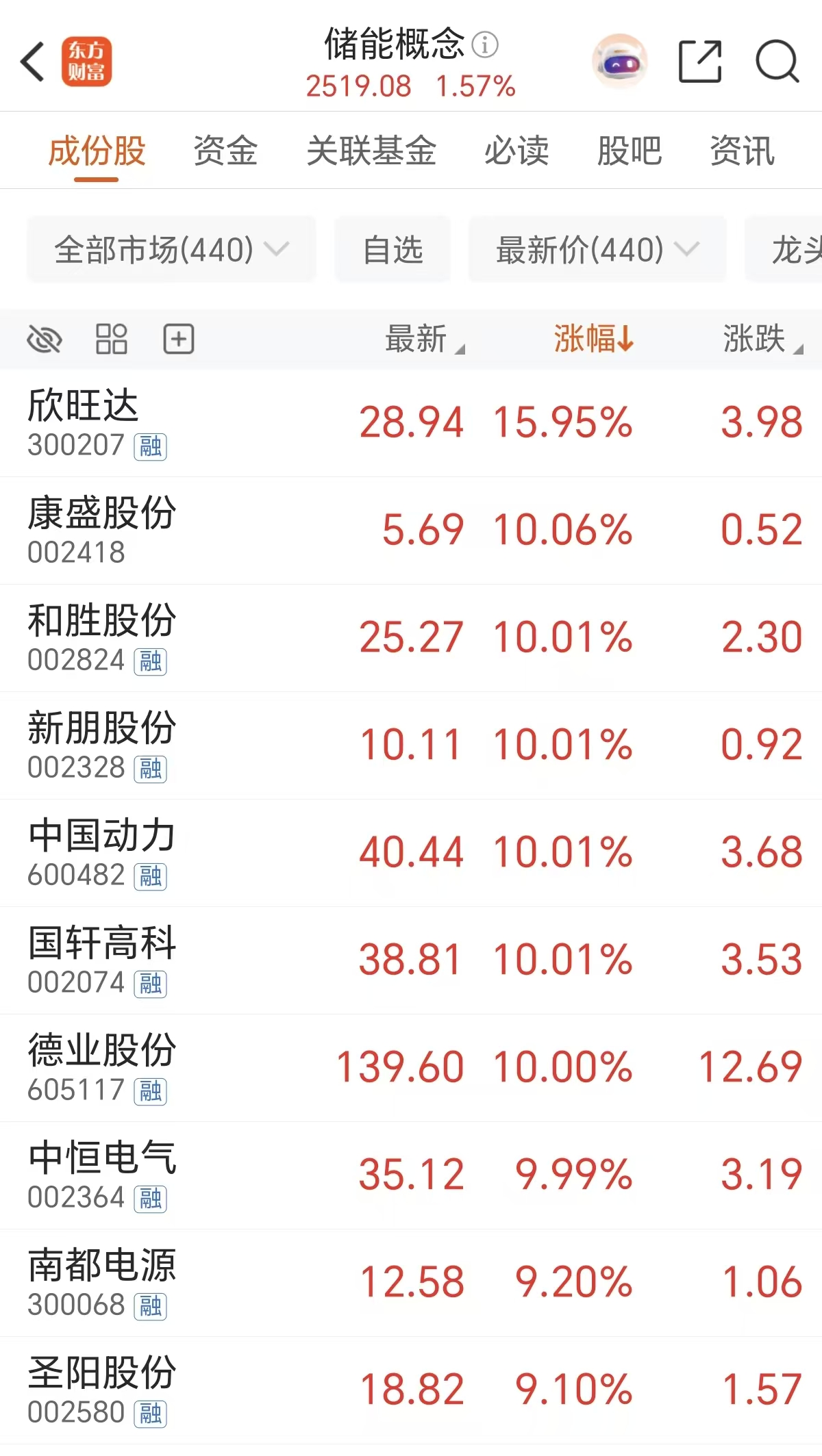 AIDC重构储能价值!“装机量最高料激增17倍” 主力抢筹这些票(附股)