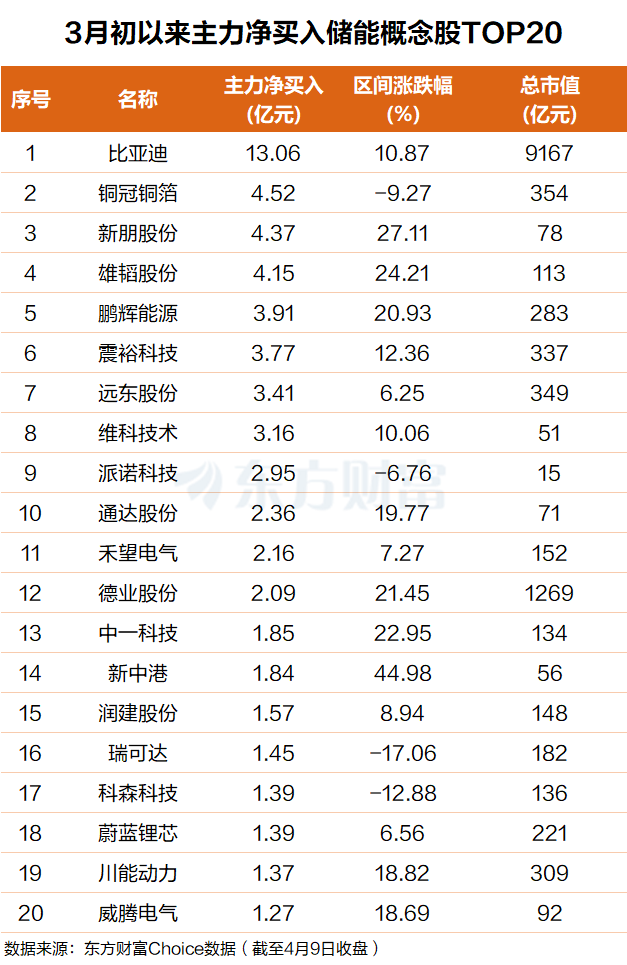 AIDC重构储能价值!“装机量最高料激增17倍” 主力抢筹这些票(附股)