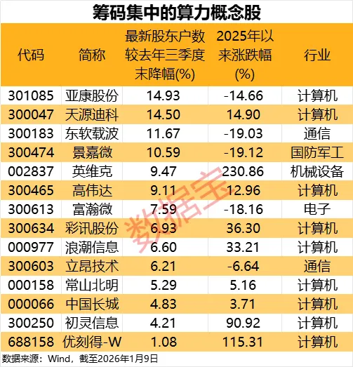 马斯克力捧 中国AI算力或领跑全球!筹码集中概念股出炉 股东户数最高下降近15%