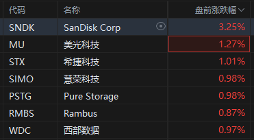 美股三大期指涨跌不一 存储概念股持续走强 | 今夜看点