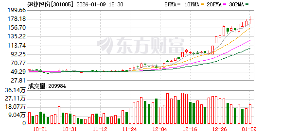 商业航天十倍大牛股揭秘!节后机构紧急调研股曝光