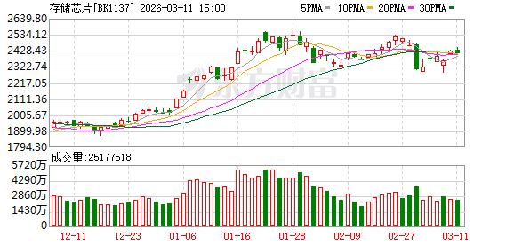 盘中暴力拉升！利好突袭芯片！