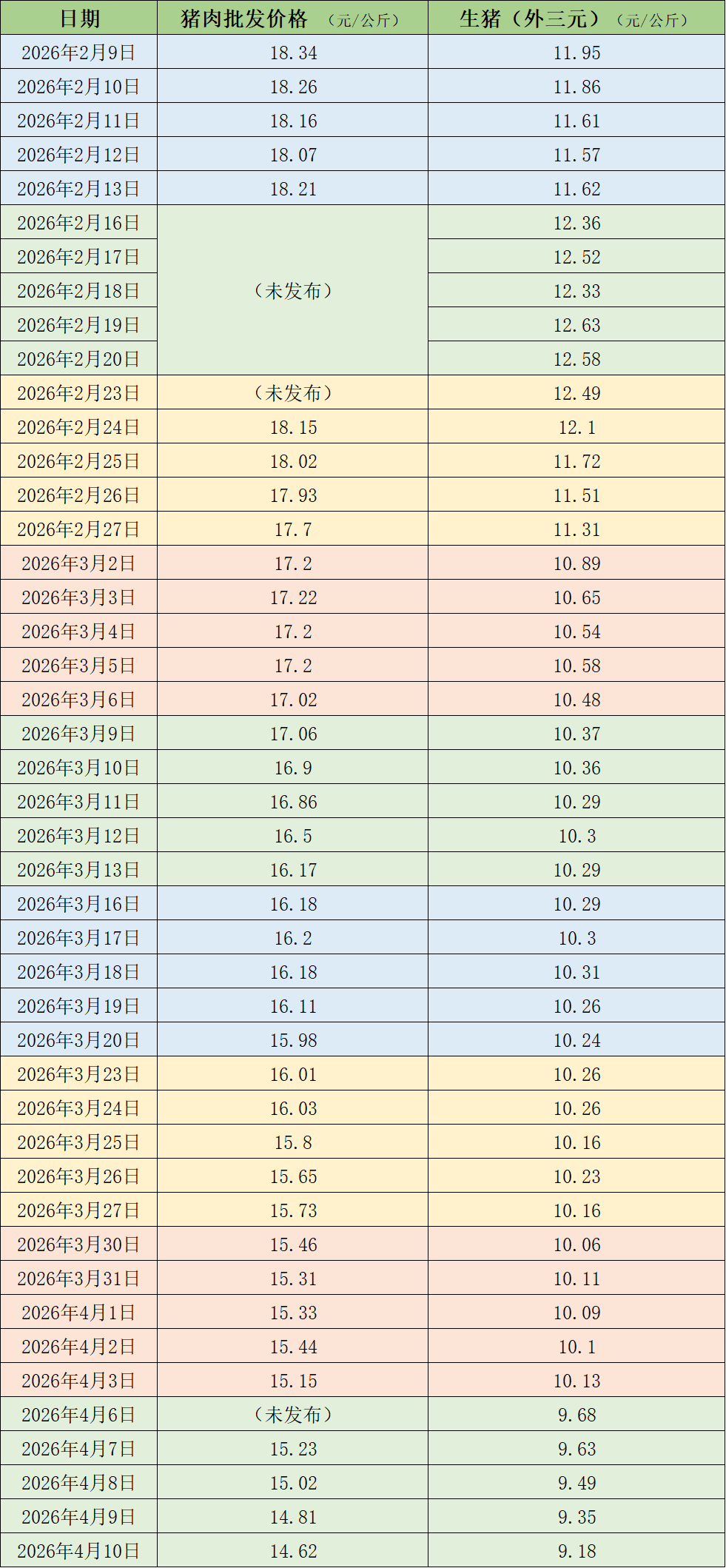 价格周报|去产能速度偏慢 猪价跌破10元每公斤