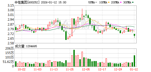 预亏警报拉响!中恒集团2025年业绩预告“变脸”,毛利率连降