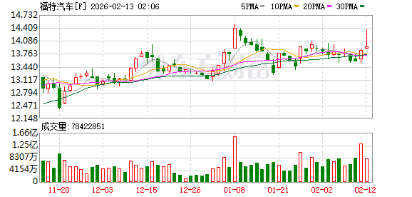 福特汽车去年净亏损82亿美元 全球销量首次被比亚迪超越