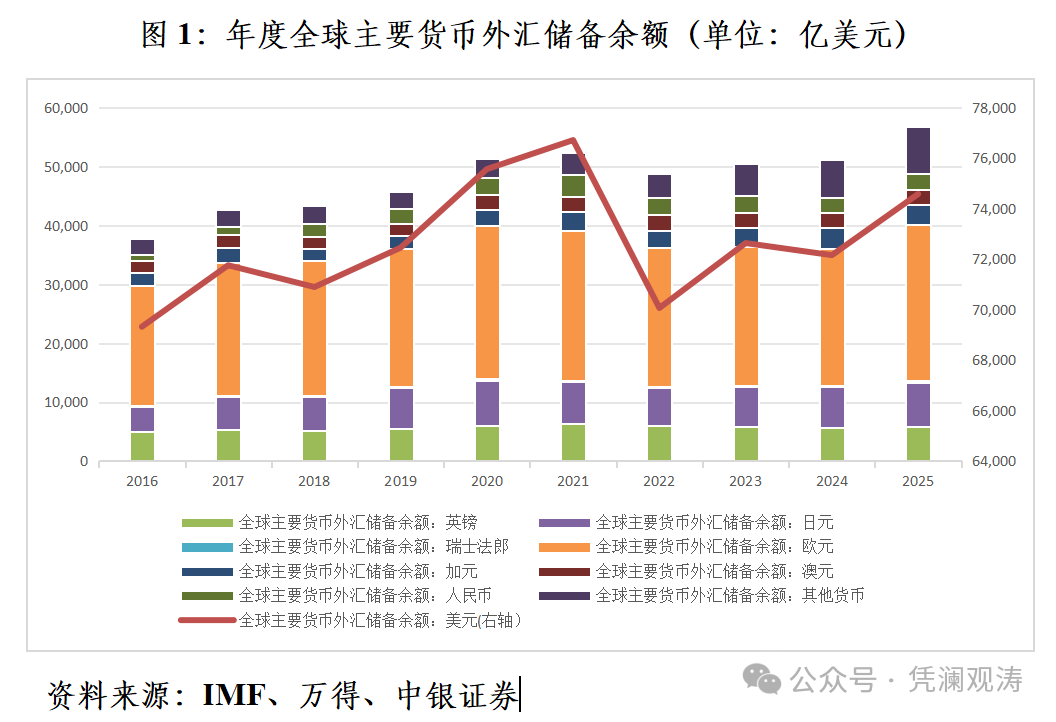 管涛:关税风暴下国际储备资产多元化提速丨立方大家谈