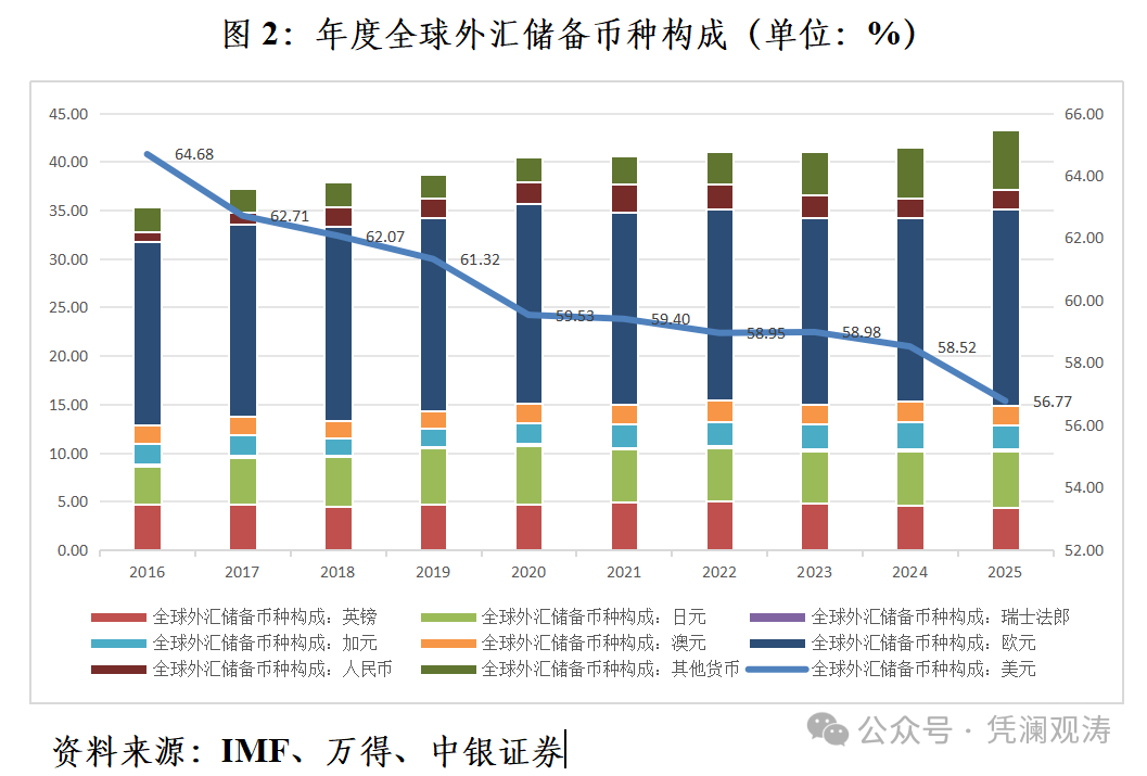 管涛:关税风暴下国际储备资产多元化提速丨立方大家谈