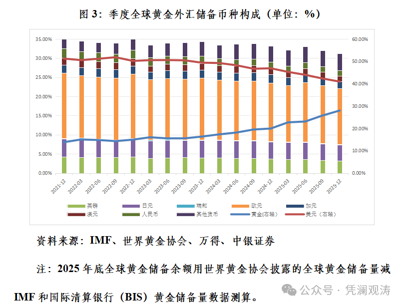 管涛:关税风暴下国际储备资产多元化提速丨立方大家谈