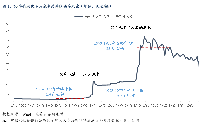 东吴策略:70年代两次石油危机历史规律与近年行情