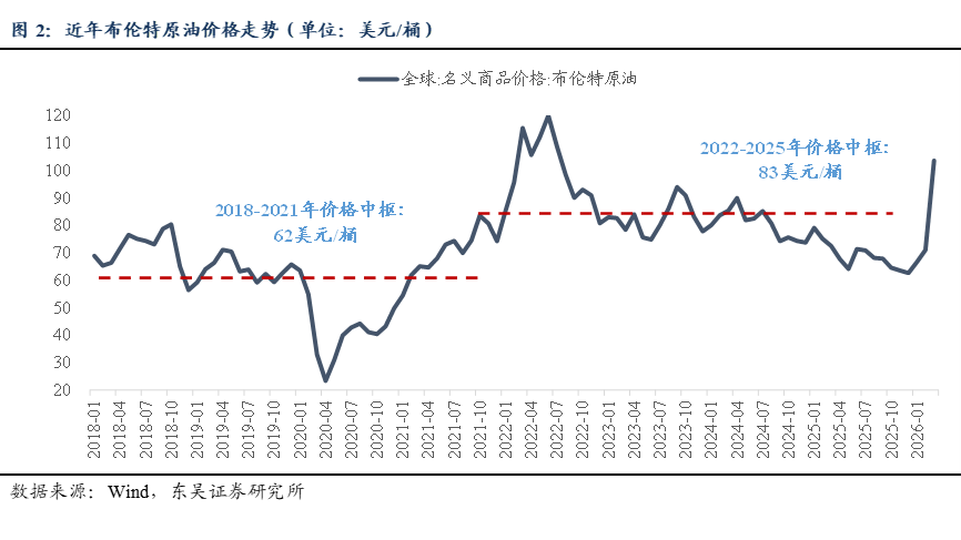 东吴策略:70年代两次石油危机历史规律与近年行情