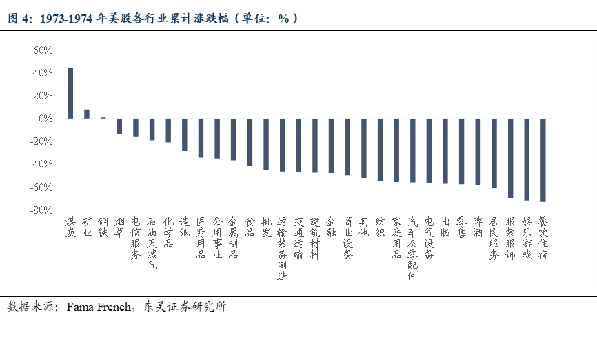 东吴策略:70年代两次石油危机历史规律与近年行情