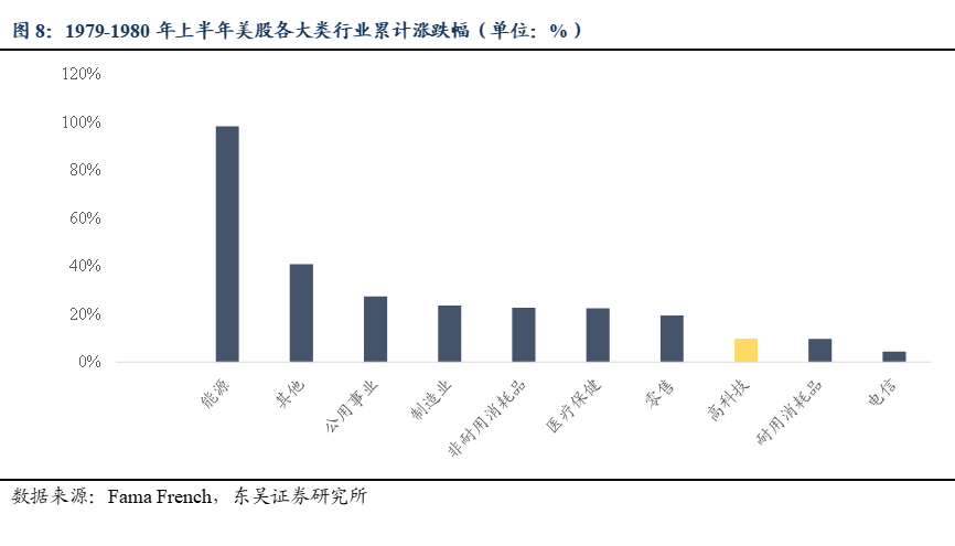 东吴策略:70年代两次石油危机历史规律与近年行情