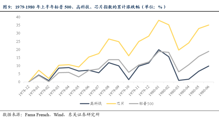 东吴策略:70年代两次石油危机历史规律与近年行情