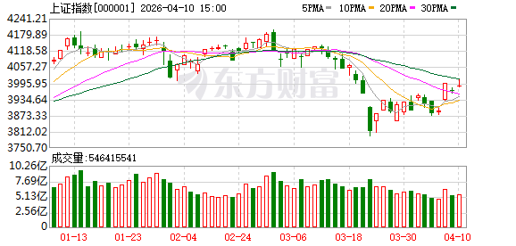 十大机构论市:转机就在四月 牛市氛围还在
