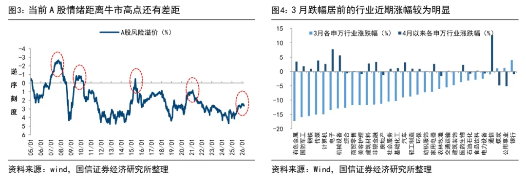 国信策略:转机就在四月 牛市氛围还在