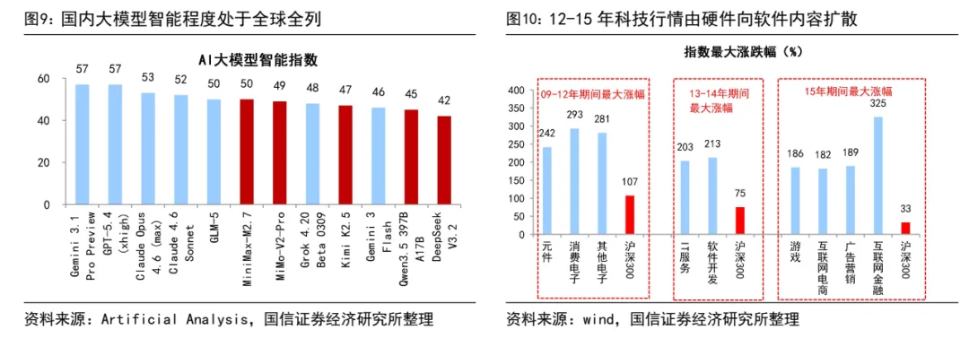国信策略:转机就在四月 牛市氛围还在