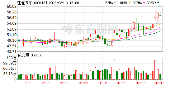 2年涨超370%!葛卫东、章建平各掏10亿元重仓江淮汽车