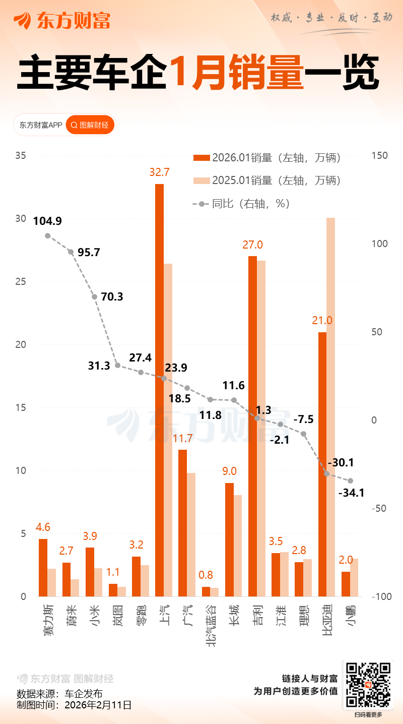 2年涨超370%!葛卫东、章建平各掏10亿元重仓江淮汽车