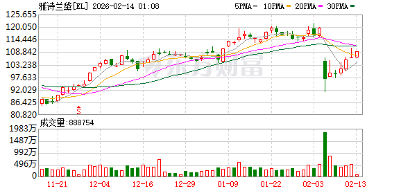 万亿零售巨头售假?雅诗兰黛起诉沃尔玛