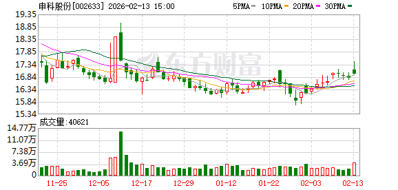 董秘空缺3个月!申科股份副总、总经理、董事长轮番救急 公司去年净利或大幅下滑