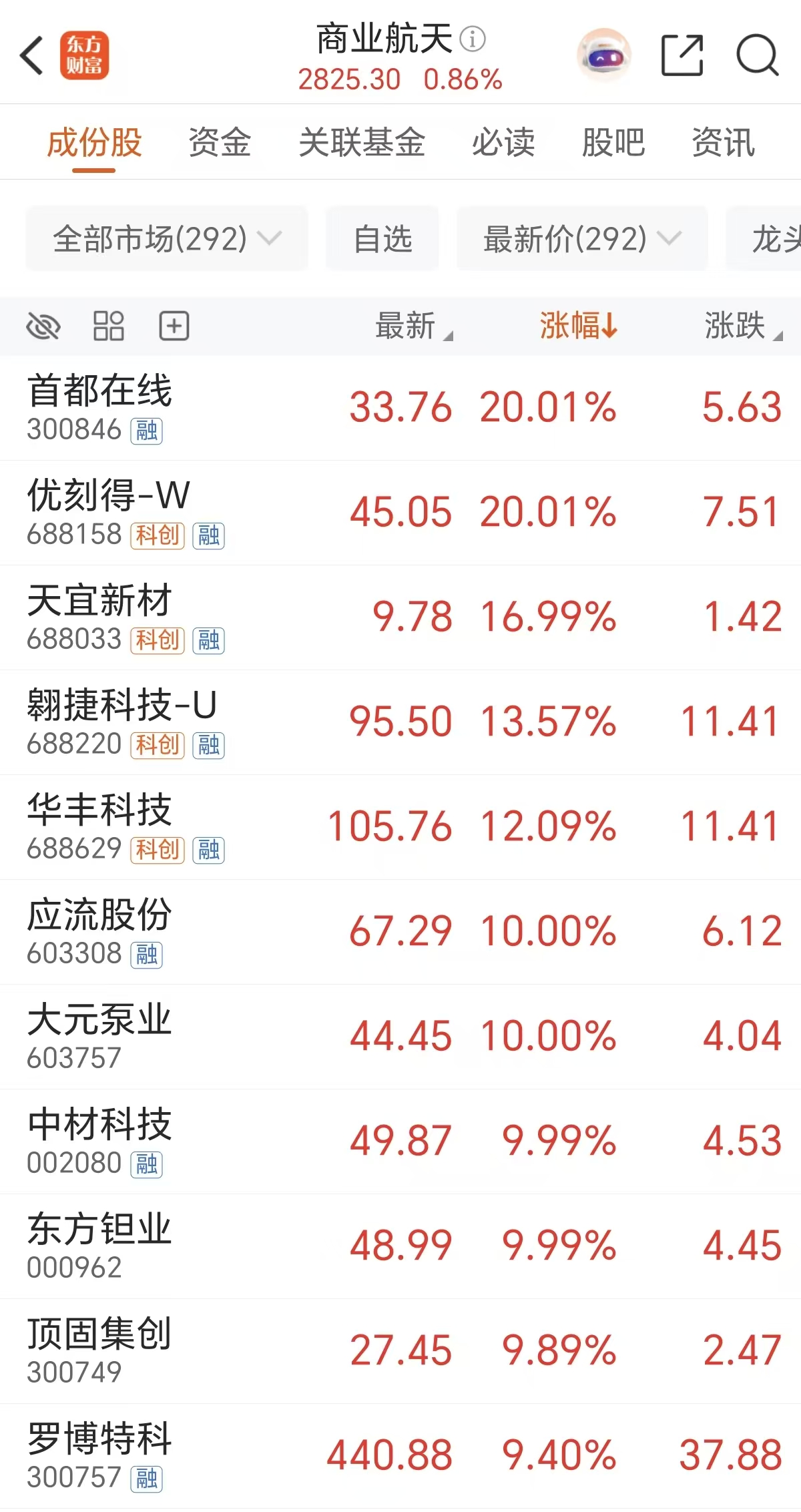 火箭可回收重大突破!“两星座制造+发射”5年5倍空间(附股)