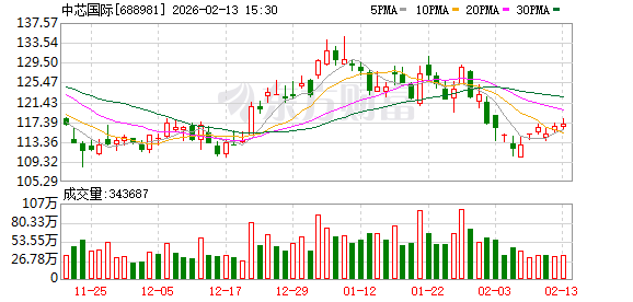 中芯国际:存储器、BCD供不应求 都在涨价
