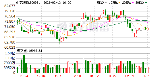 中芯国际:存储器、BCD供不应求 都在涨价