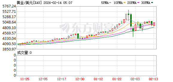 全球市场:美股三大指数集体收跌 纳指跌超2% 现货白银下挫逾10%
